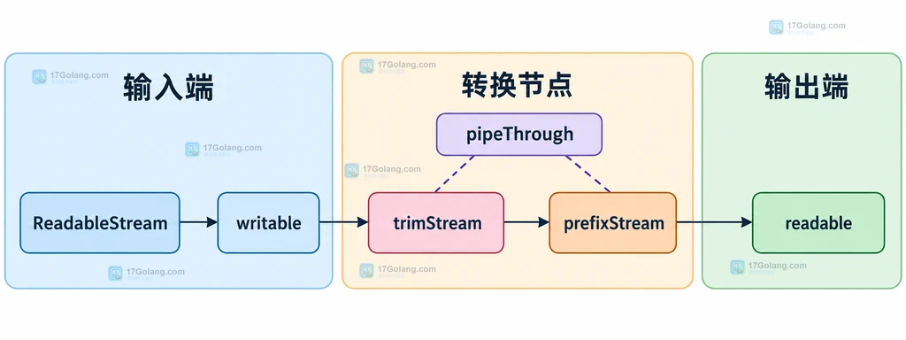 TransformStream 输入流、两个转换阶段和输出流的静态关系说明图