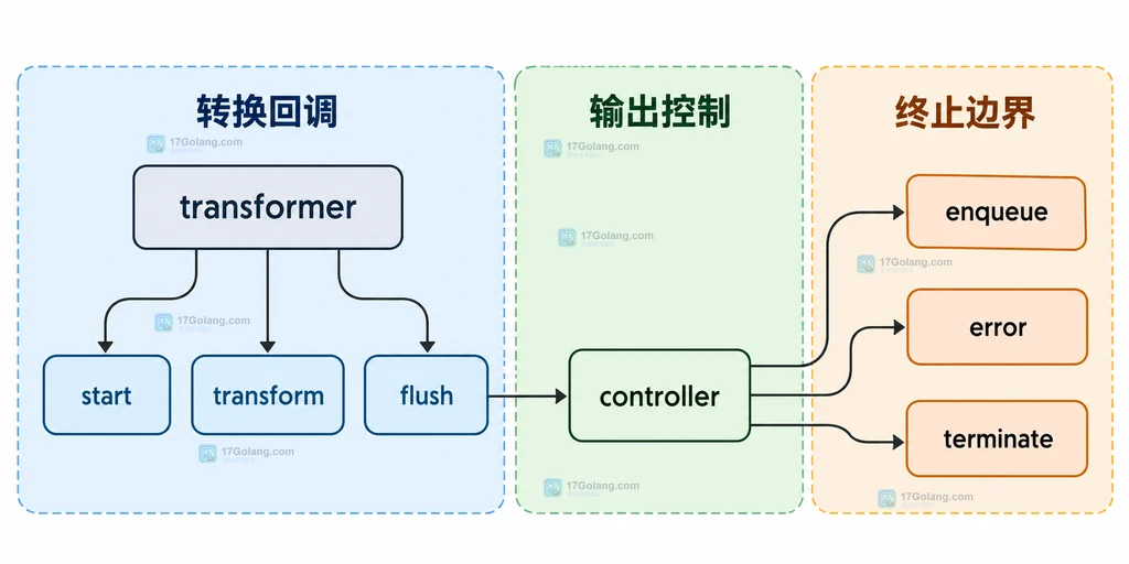 TransformStream 转换器回调与 controller 输出控制的静态边界说明图