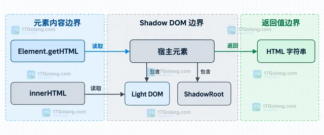 JavaScript Element.getHTML 怎样序列化可序列化的 Shadow DOM