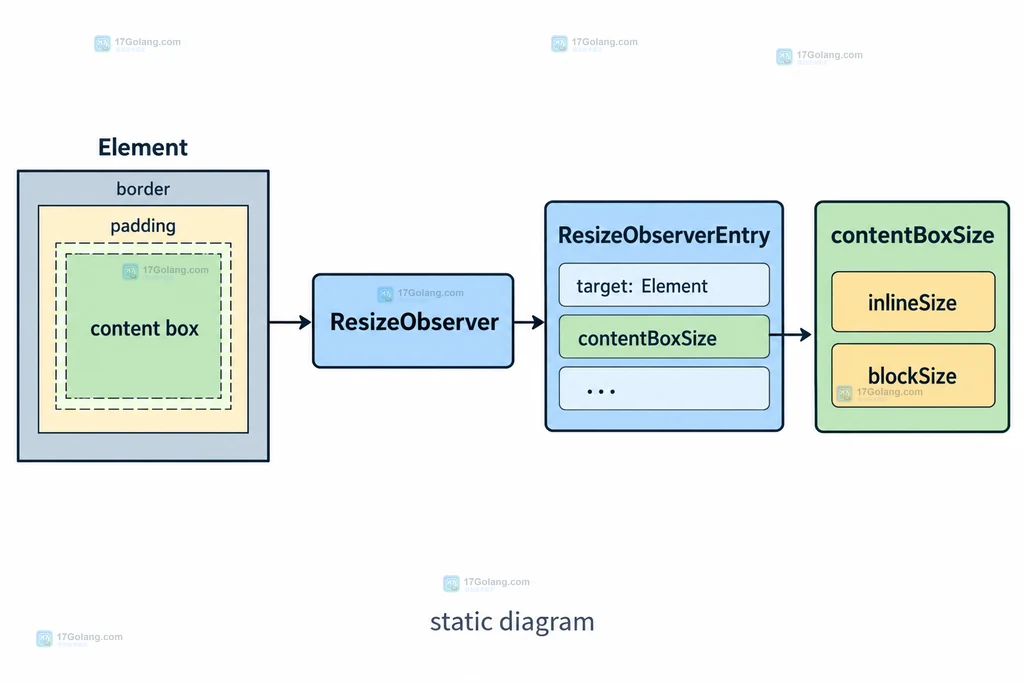 ResizeObserver 回调、内容盒和 contentBoxSize 尺寸对象的静态关系说明图
