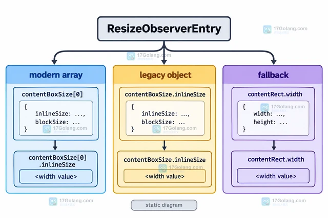 JavaScript ResizeObserver 怎样读取 contentBoxSize 尺寸