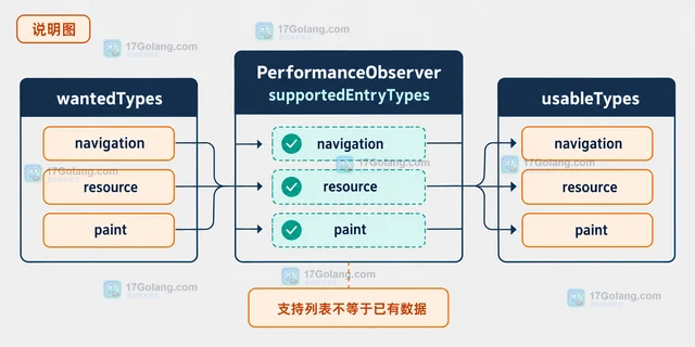 JavaScript PerformanceObserver.supportedEntryTypes 检查浏览器可用性能条目的配置方法
