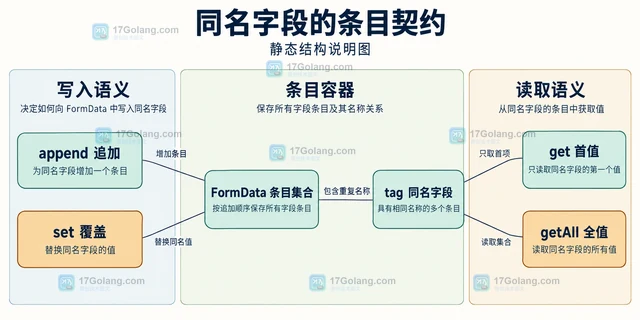 JavaScript FormData 怎样上传多个同名字段
