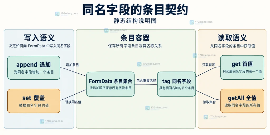 FormData同名条目、追加覆盖与读取方法的静态关系说明图