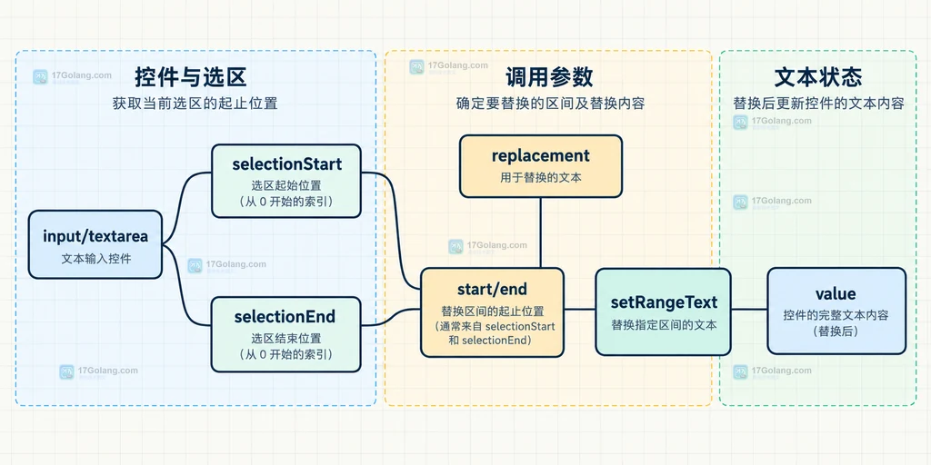 input或textarea当前选区、setRangeText参数与替换后value的静态关系说明图