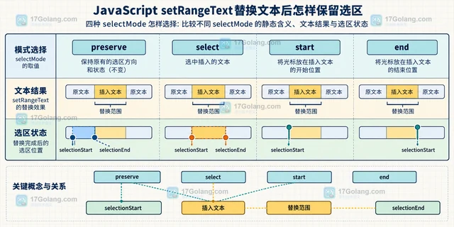 JavaScript setRangeText 替换文本后怎样保留选区