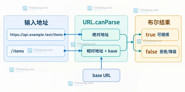 JavaScript URL.canParse 怎样在创建 URL 前判断地址能否解析