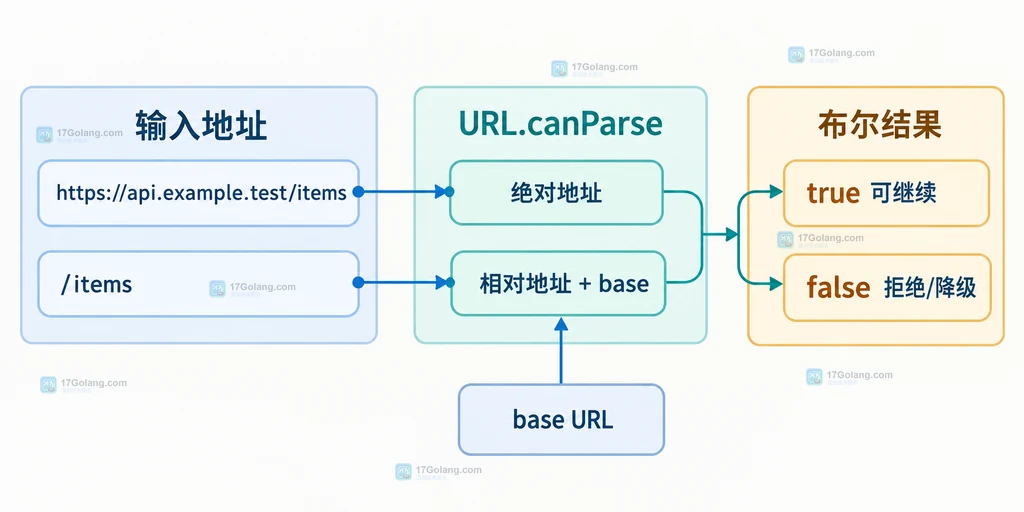URL.canParse 与 URL 构造器在参数和异常边界上的静态对比图