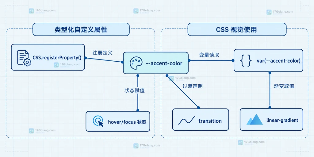 注册颜色属性后 CSS transition 连接自定义属性与渐变背景的静态关系说明图