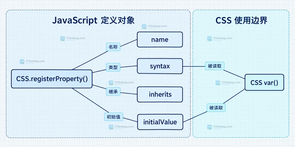 CSS.registerProperty 定义对象、属性类型、继承策略与 CSS var 使用关系说明图