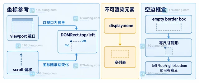 JavaScript getClientRects 为什么返回多个矩形