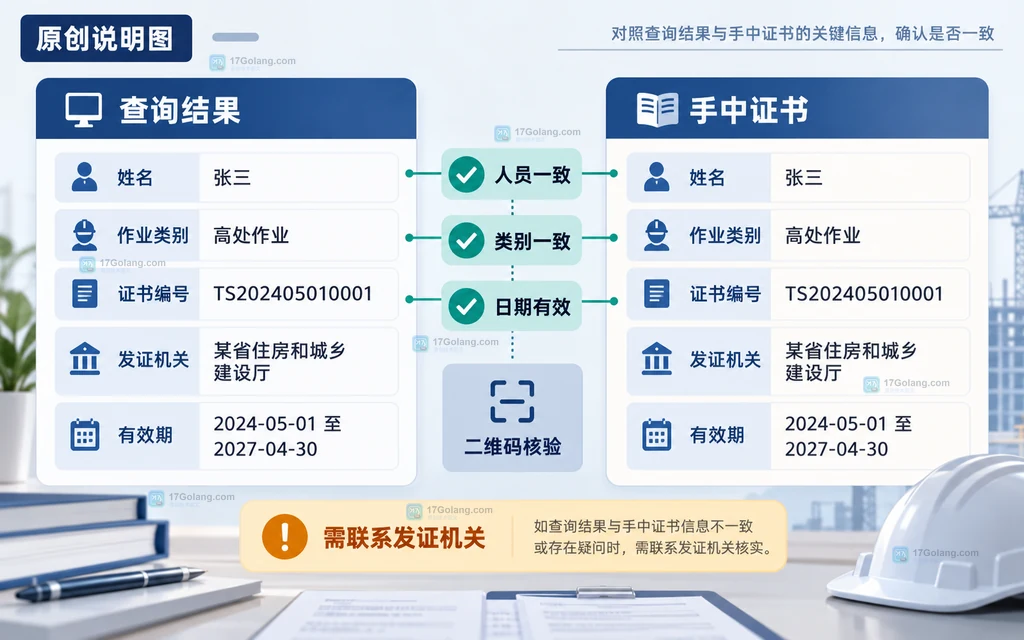 建筑施工特种作业证查询结果与手中证书逐项比对的原创说明图,突出人员、作业类别、编号、发证机关和有效期