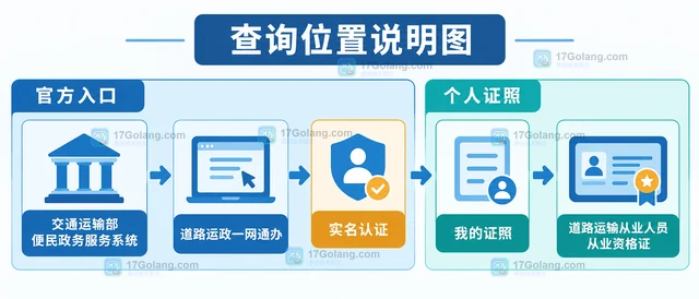道路运输从业资格证怎样核验有效状态