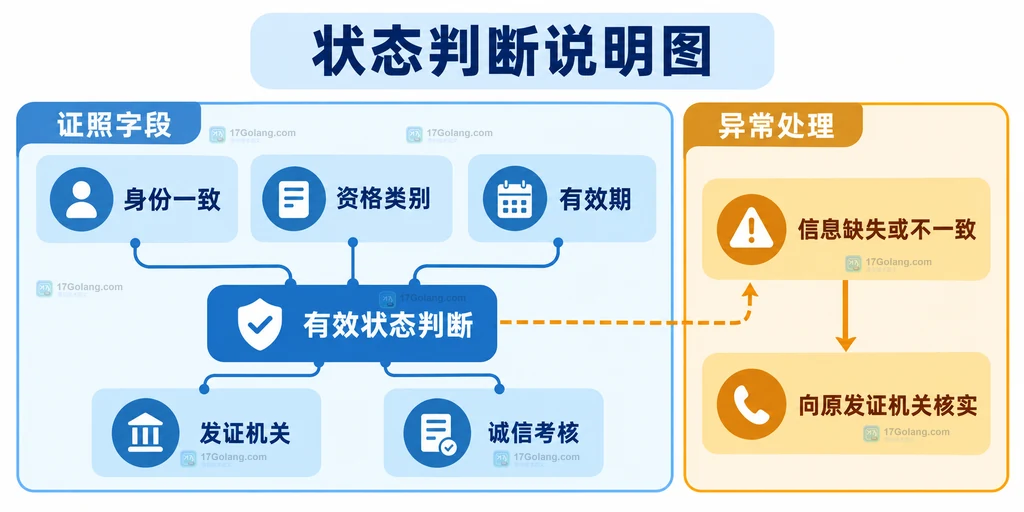 道路运输从业资格证身份、类别、有效期、发证机关和诚信考核的状态判断说明图