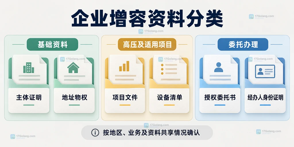 企业增容资料分类说明,区分主体地址资料、高压项目设备资料与代办授权资料