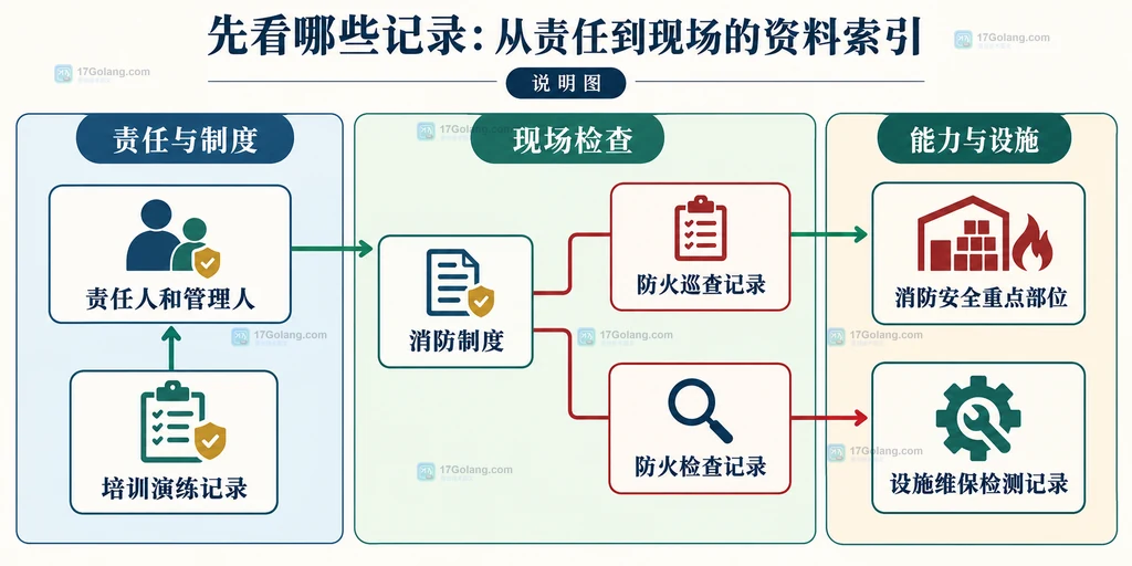 仓储消防检查从检查人员、隐患、整改责任到复查归档的闭环关系说明图