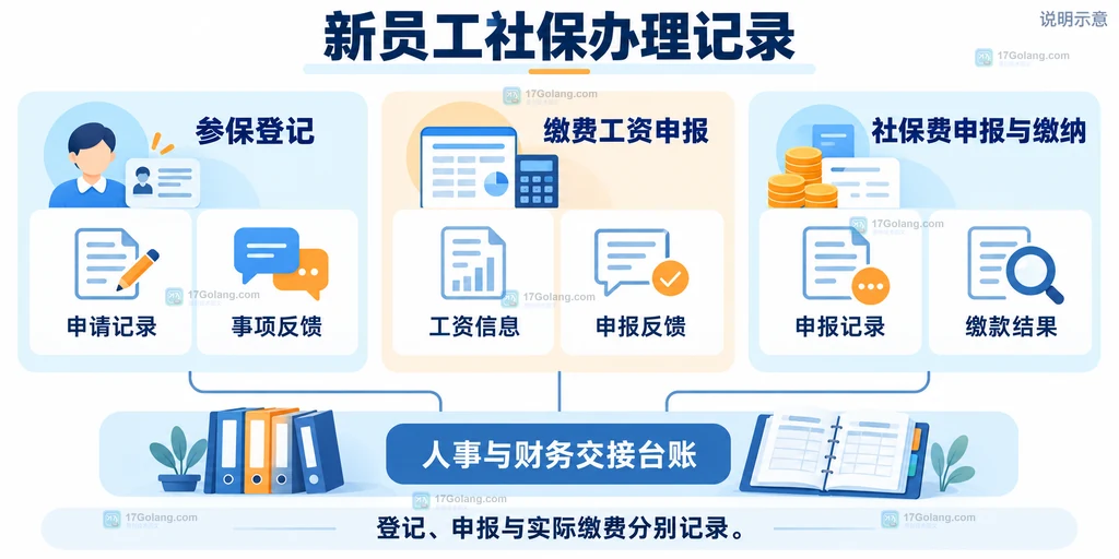 参保登记、缴费工资申报和申报缴费三类记录的原创关系说明