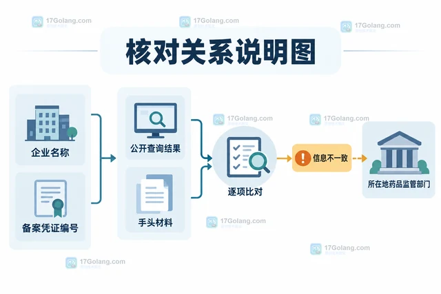医疗器械经营备案信息从哪里核对