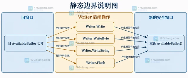 Go bufio.Writer.AvailableBuffer 返回切片的有效期怎么判断