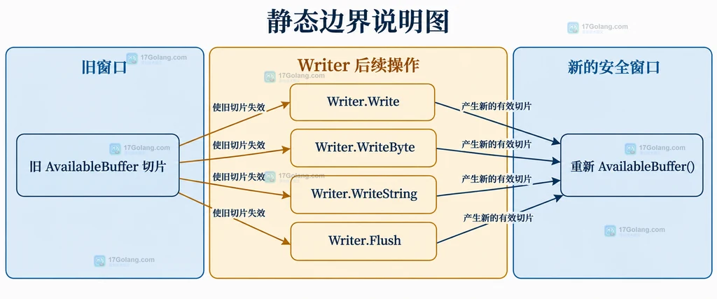 AvailableBuffer 切片在下一次 Writer 写操作前后有效范围对比结构图