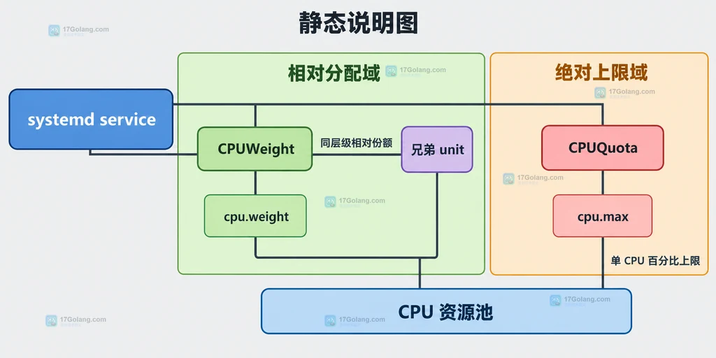 Linux systemd CPUWeight 相对分配与 CPUQuota 绝对上限的静态关系说明图