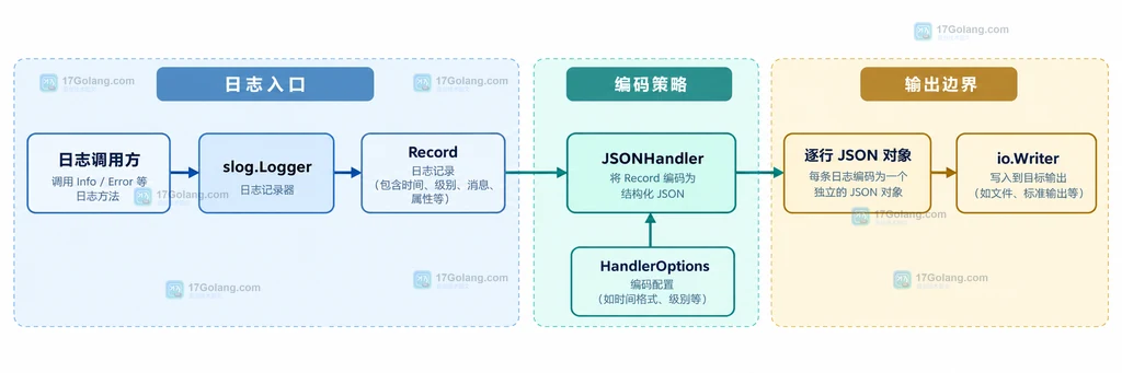 slog.Logger、JSONHandler、HandlerOptions、Record、逐行 JSON 对象和 io.Writer 的静态关系说明图