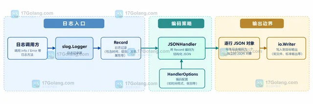 Go slog.NewJSONHandler 怎样输出结构化 JSON 日志