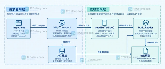 Go http.Transport.ReadBufferSize 怎样调整 HTTP 客户端读缓冲区