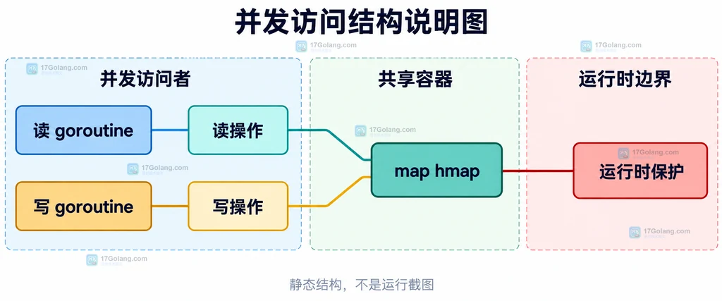 os.RemoveAll、路径及不存在结果之间的静态关系说明图