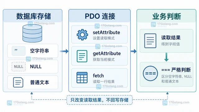 PHP PDO::ATTR_ORACLE_NULLS 怎样处理空字符串
