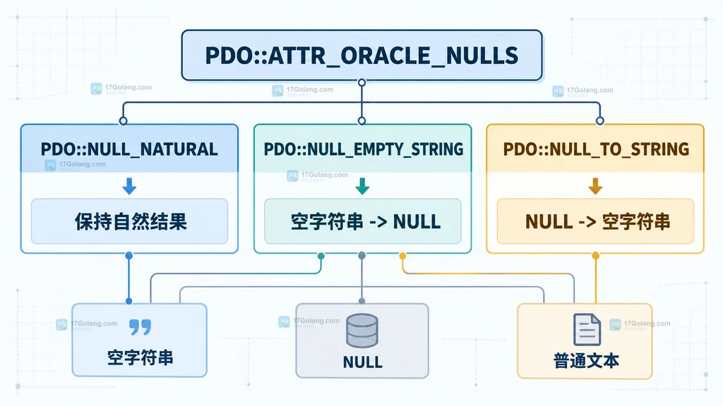 PDO 空字符串和 NULL 三种取数模式的静态关系说明图