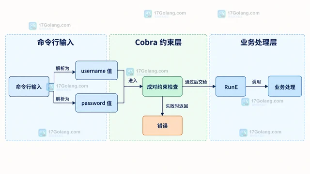 Go Cobra 怎样要求两个参数必须同时出现
