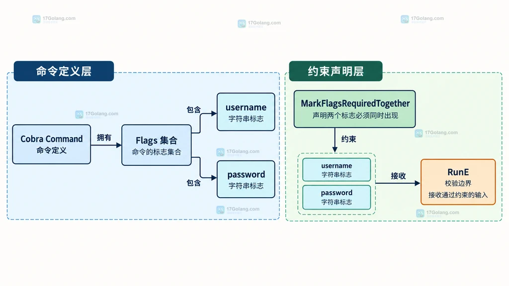 Cobra Command、Flags 集合和 username password 成对约束的静态结构说明图