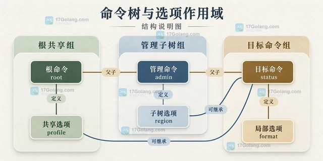 Go Cobra 怎样为子命令继承全局选项