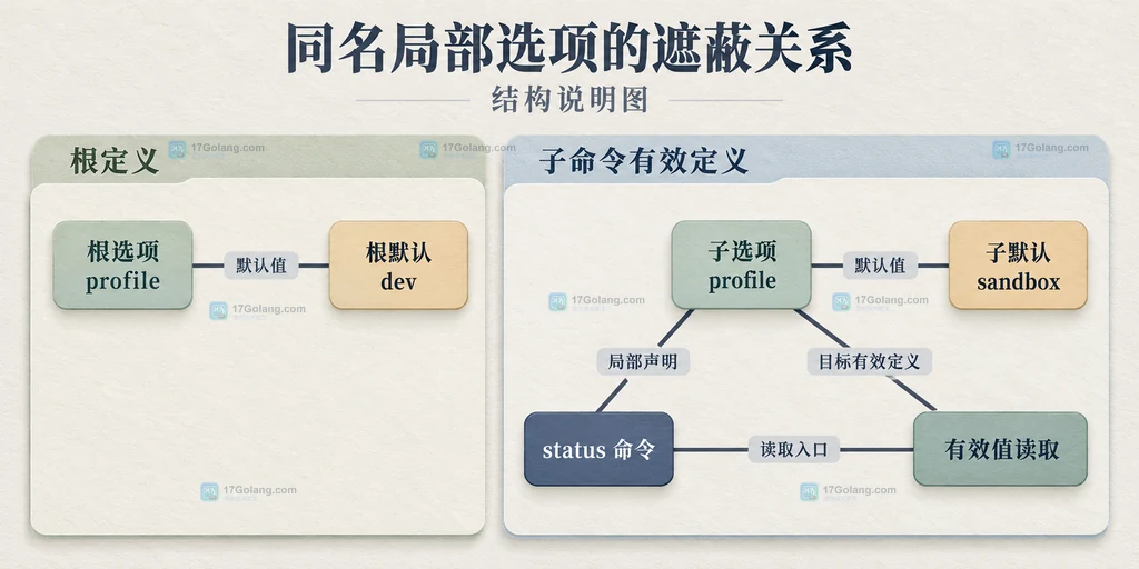 根profile定义与子命令profile定义各自保存默认值的结构图