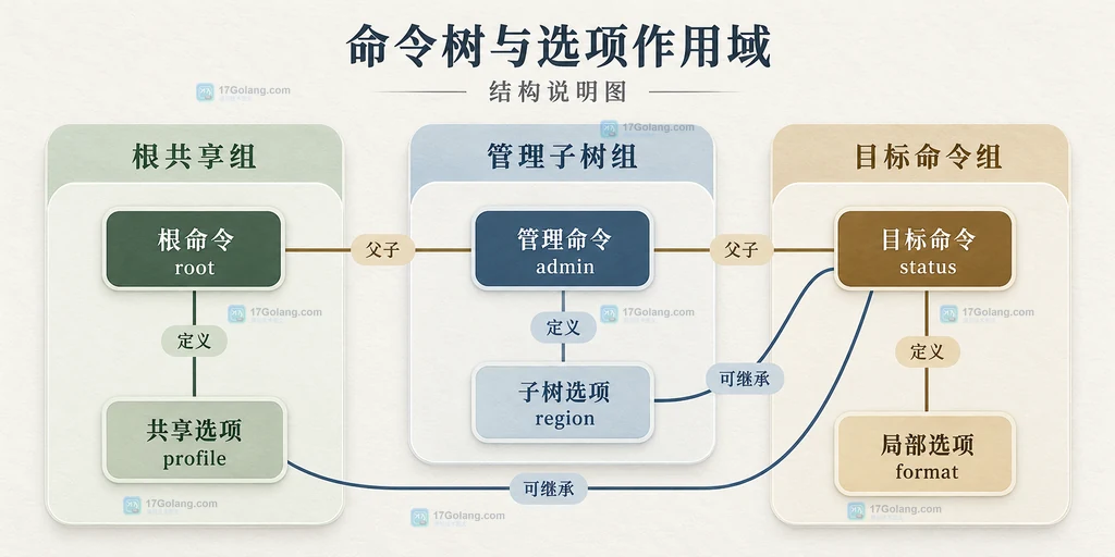 Go fsnotify 的 Watcher、Events 与 Errors 通道及 select 消费边界结构说明图