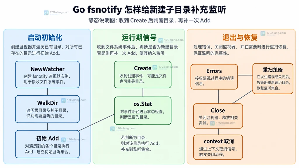 fsnotify 从初始 WalkDir 到 Create 事件补充 Add、Errors 与 Close 的生命周期边界说明图