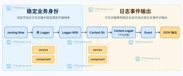 Go Zerolog 怎样为子日志器绑定固定业务字段