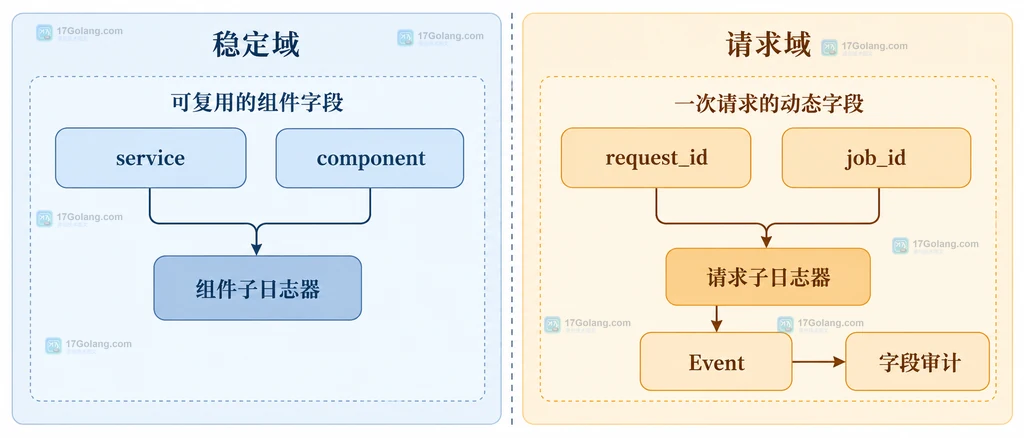 Zerolog 稳定业务字段与 request_id job_id 动态字段的生命周期边界和日志审计关系