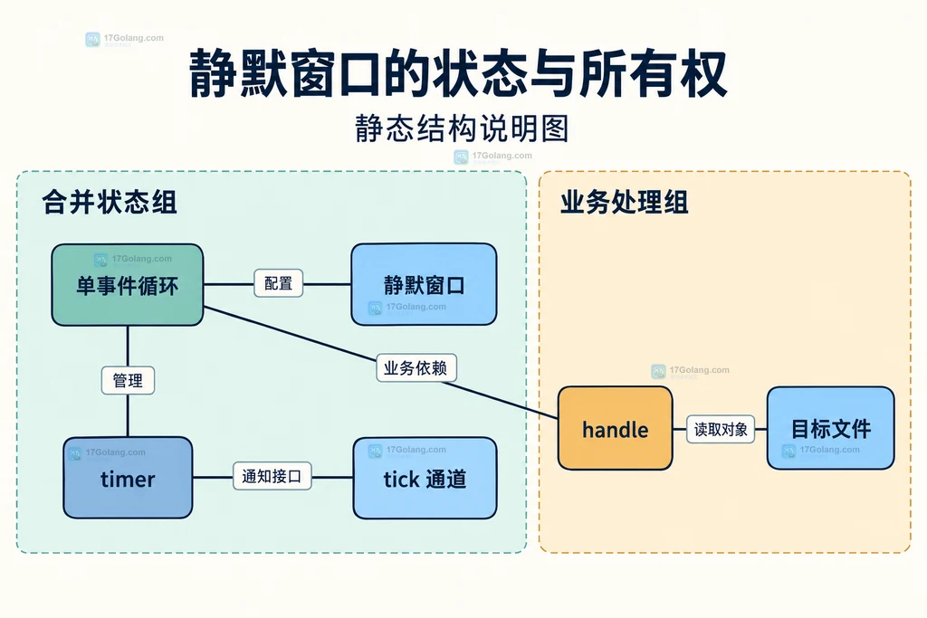 单事件循环、静默窗口、定时器通道与业务文件处理的结构图