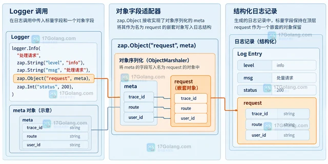 Go Zap 怎样用 ObjectMarshaler 输出结构化对象