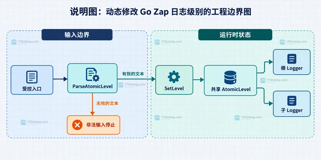 Go Zap 运行期日志调级从受控入口经过 ParseAtomicLevel 和 SetLevel 影响根 Logger 与子 Logger 的结构说明图