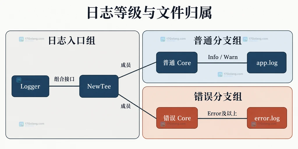 Zap Logger组合两个等级互斥Core并连接不同日志文件的结构图
