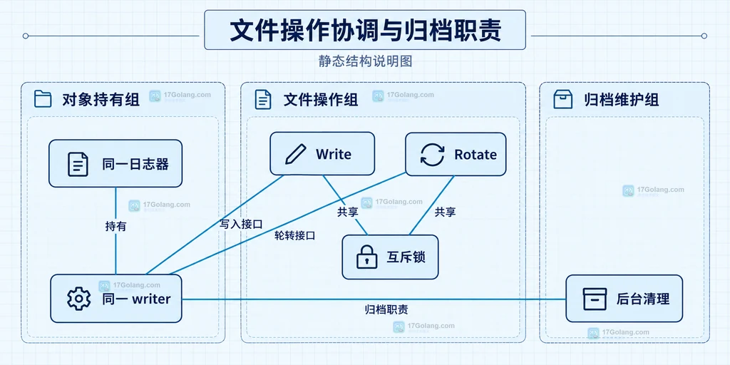 同一Lumberjack对象中Write和Rotate共享互斥锁及后台清理职责的结构图