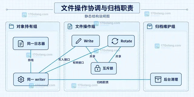 Go Lumberjack 怎样在主动轮转后继续写入日志