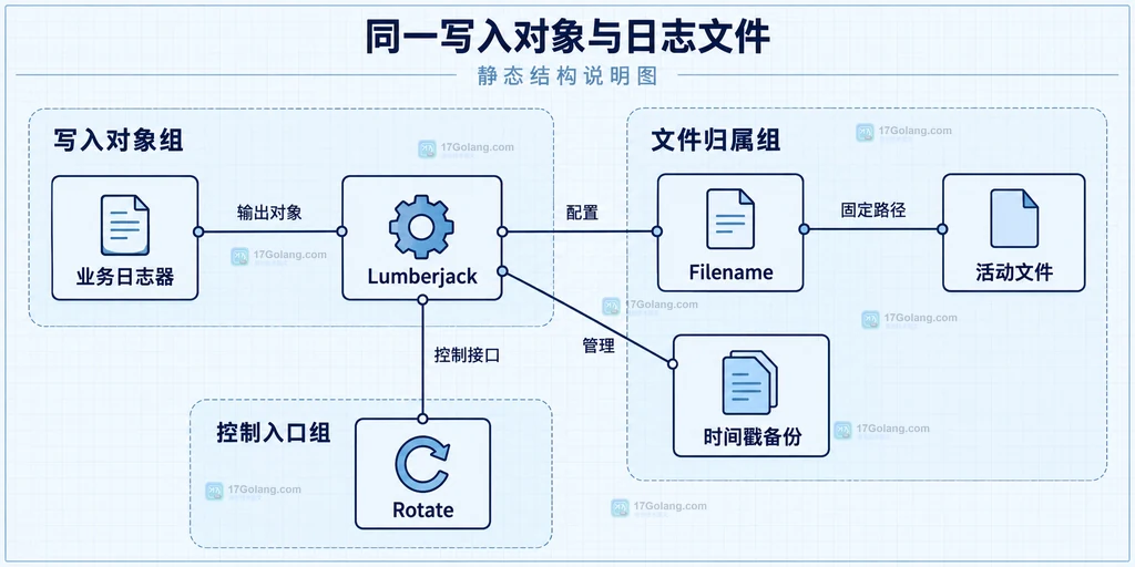 业务日志器持有Lumberjack对象及活动文件和备份归属的结构图