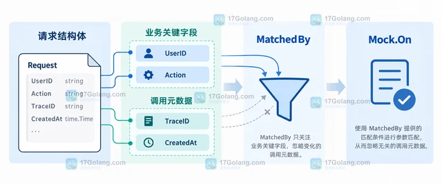 Go Testify 怎样用 MatchedBy 只匹配结构体中的关键字段