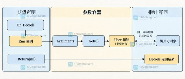Go Testify 怎样在 Run 回调中修改指针参数