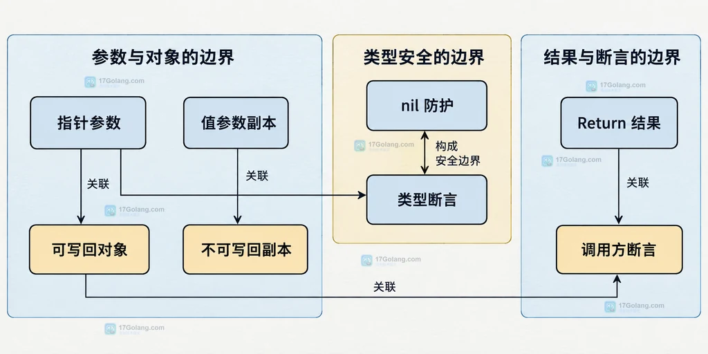 Testify Run 回调中值参数、指针参数、nil 和 Return 返回值的边界关系结构图