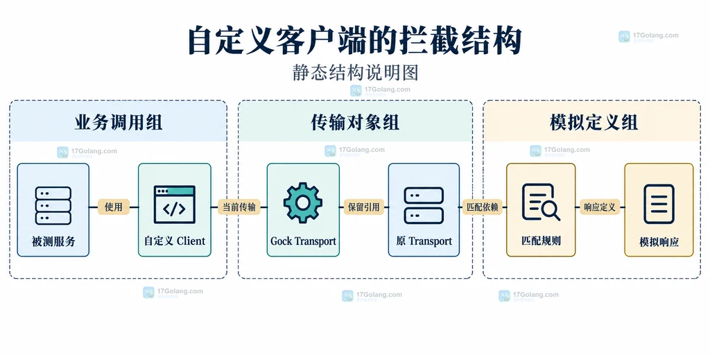 被测服务、自定义客户端、Gock传输包装与模拟规则的结构图